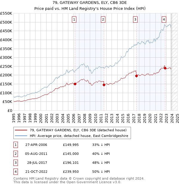 79, GATEWAY GARDENS, ELY, CB6 3DE: Price paid vs HM Land Registry's House Price Index