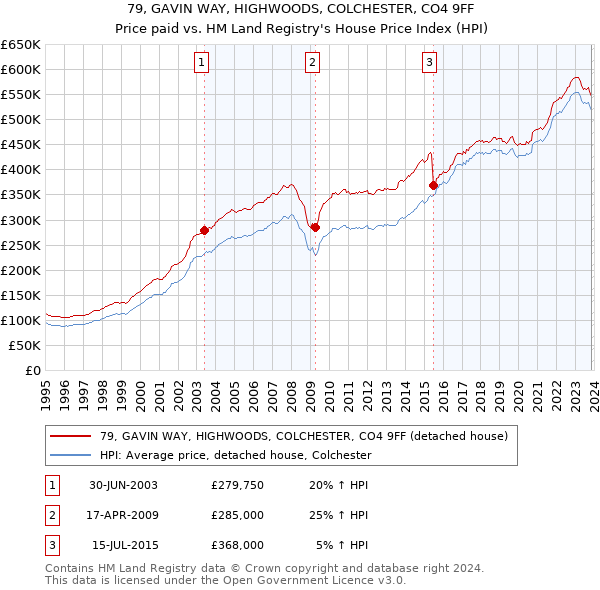 79, GAVIN WAY, HIGHWOODS, COLCHESTER, CO4 9FF: Price paid vs HM Land Registry's House Price Index