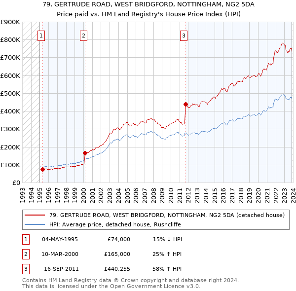 79, GERTRUDE ROAD, WEST BRIDGFORD, NOTTINGHAM, NG2 5DA: Price paid vs HM Land Registry's House Price Index