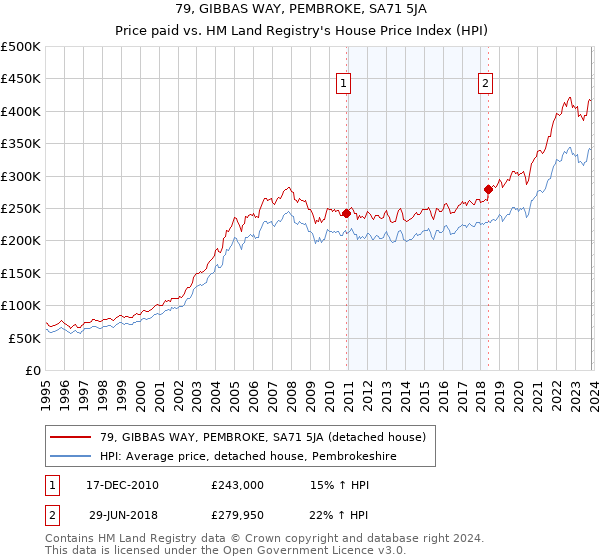 79, GIBBAS WAY, PEMBROKE, SA71 5JA: Price paid vs HM Land Registry's House Price Index
