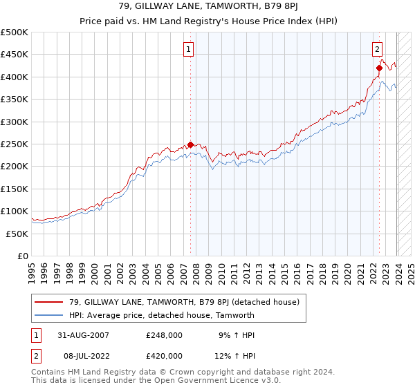 79, GILLWAY LANE, TAMWORTH, B79 8PJ: Price paid vs HM Land Registry's House Price Index