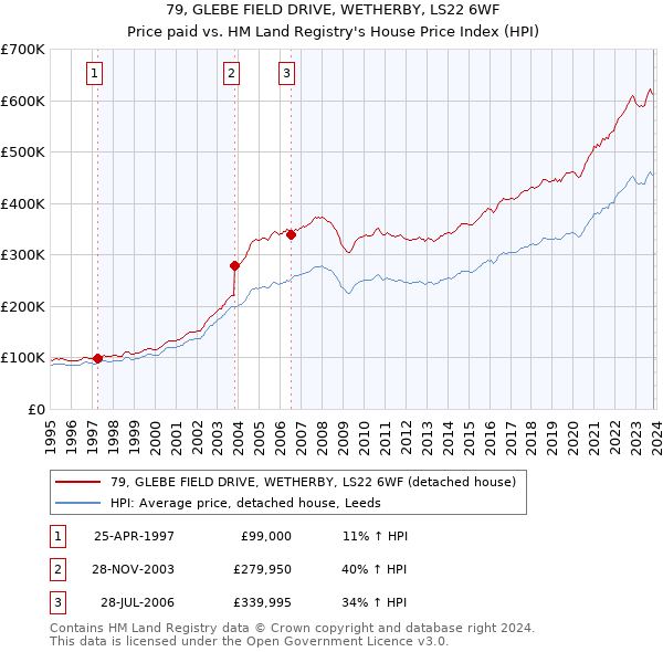79, GLEBE FIELD DRIVE, WETHERBY, LS22 6WF: Price paid vs HM Land Registry's House Price Index