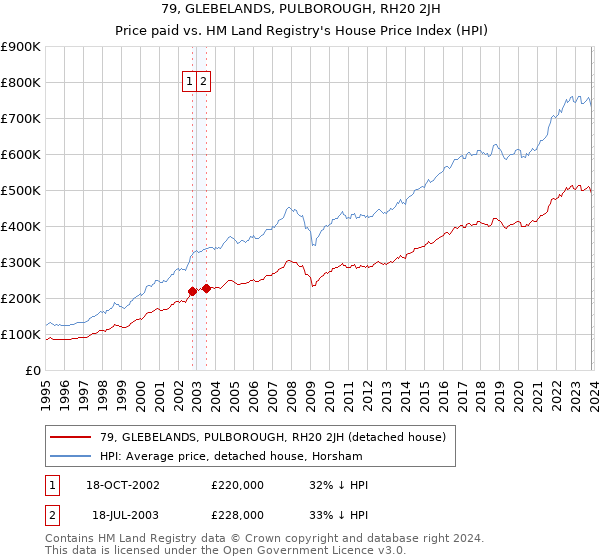79, GLEBELANDS, PULBOROUGH, RH20 2JH: Price paid vs HM Land Registry's House Price Index