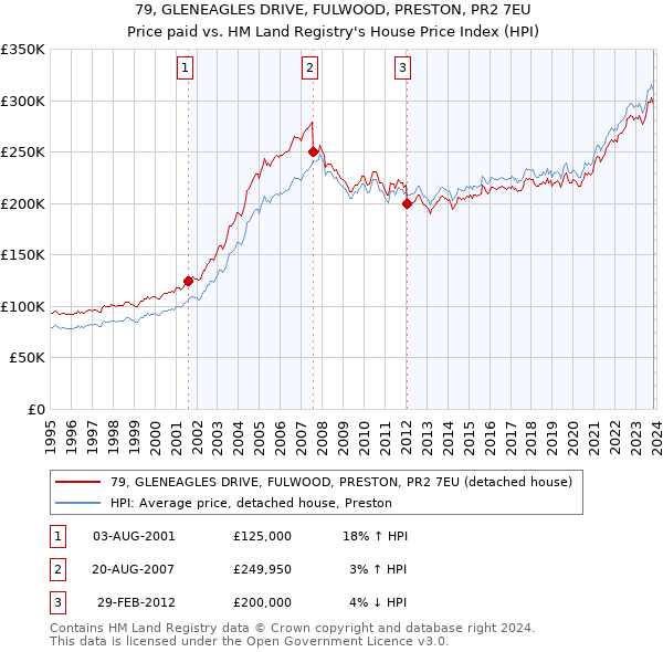 79, GLENEAGLES DRIVE, FULWOOD, PRESTON, PR2 7EU: Price paid vs HM Land Registry's House Price Index