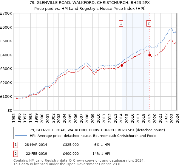 79, GLENVILLE ROAD, WALKFORD, CHRISTCHURCH, BH23 5PX: Price paid vs HM Land Registry's House Price Index