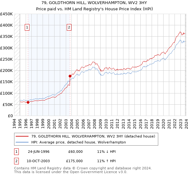 79, GOLDTHORN HILL, WOLVERHAMPTON, WV2 3HY: Price paid vs HM Land Registry's House Price Index