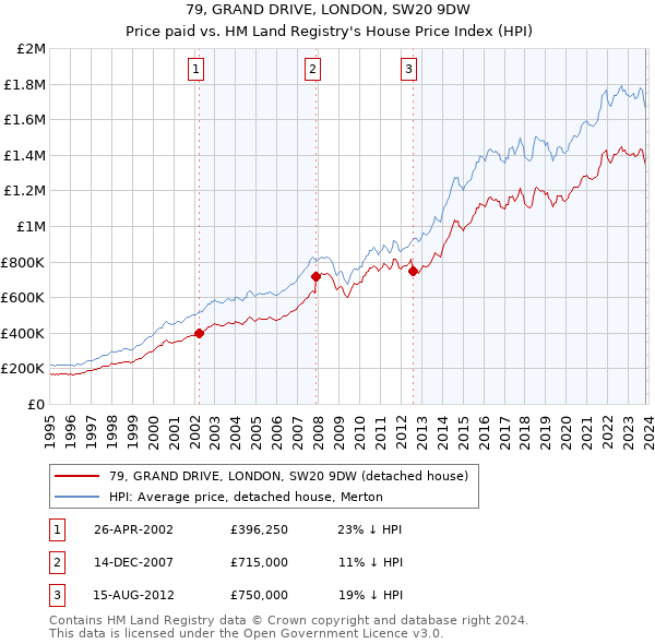 79, GRAND DRIVE, LONDON, SW20 9DW: Price paid vs HM Land Registry's House Price Index