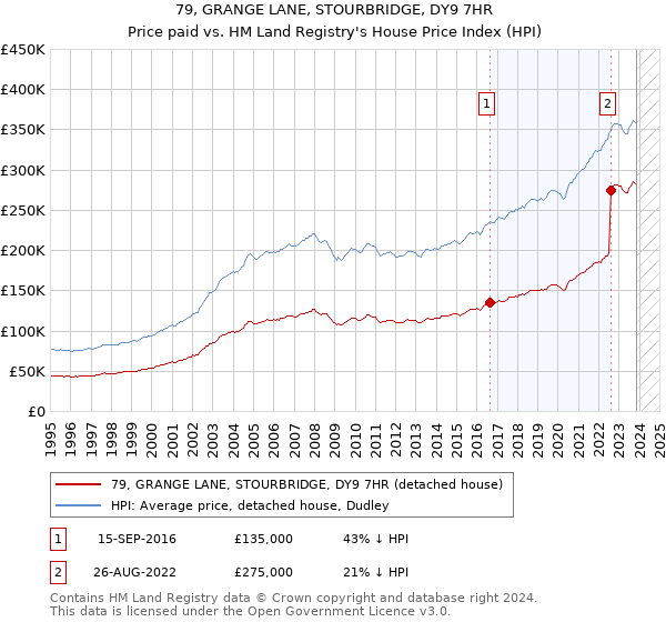 79, GRANGE LANE, STOURBRIDGE, DY9 7HR: Price paid vs HM Land Registry's House Price Index