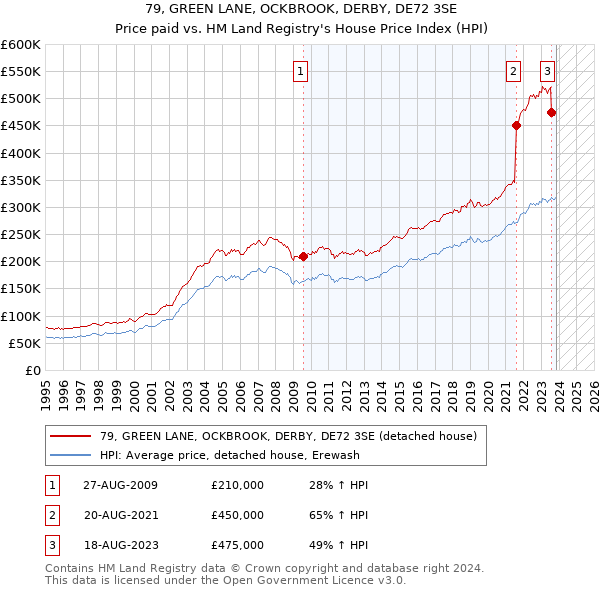 79, GREEN LANE, OCKBROOK, DERBY, DE72 3SE: Price paid vs HM Land Registry's House Price Index