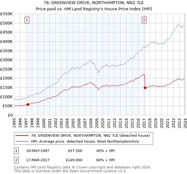 79, GREENVIEW DRIVE, NORTHAMPTON, NN2 7LE: Price paid vs HM Land Registry's House Price Index