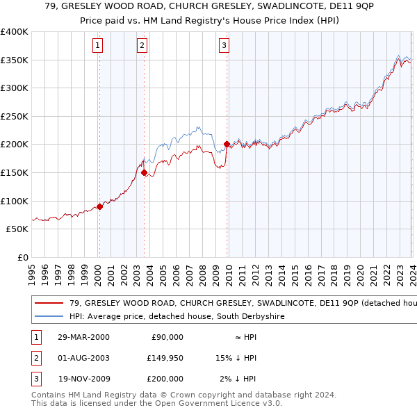 79, GRESLEY WOOD ROAD, CHURCH GRESLEY, SWADLINCOTE, DE11 9QP: Price paid vs HM Land Registry's House Price Index