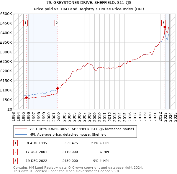 79, GREYSTONES DRIVE, SHEFFIELD, S11 7JS: Price paid vs HM Land Registry's House Price Index