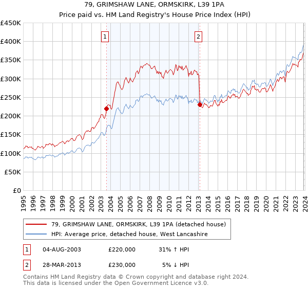 79, GRIMSHAW LANE, ORMSKIRK, L39 1PA: Price paid vs HM Land Registry's House Price Index