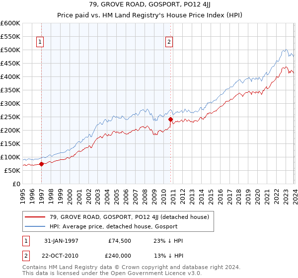 79, GROVE ROAD, GOSPORT, PO12 4JJ: Price paid vs HM Land Registry's House Price Index