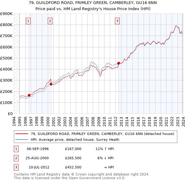 79, GUILDFORD ROAD, FRIMLEY GREEN, CAMBERLEY, GU16 6NN: Price paid vs HM Land Registry's House Price Index