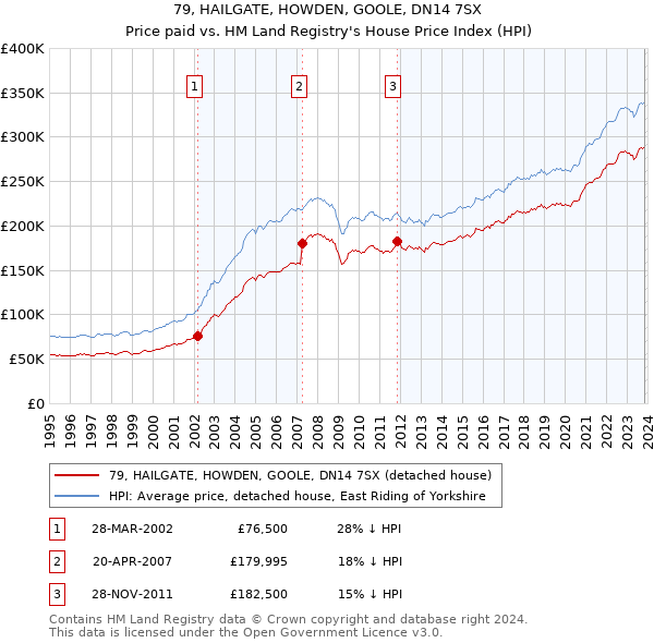 79, HAILGATE, HOWDEN, GOOLE, DN14 7SX: Price paid vs HM Land Registry's House Price Index