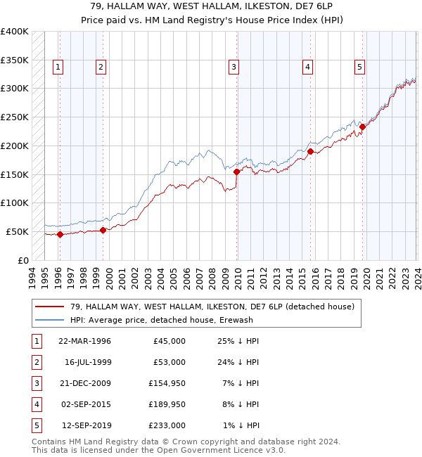 79, HALLAM WAY, WEST HALLAM, ILKESTON, DE7 6LP: Price paid vs HM Land Registry's House Price Index