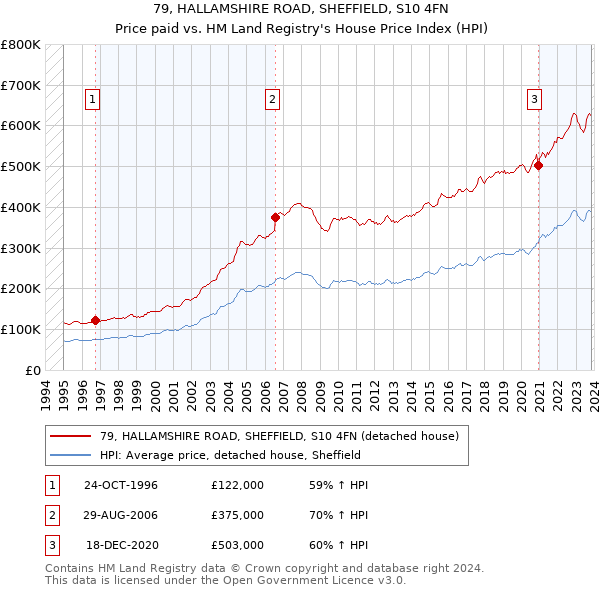 79, HALLAMSHIRE ROAD, SHEFFIELD, S10 4FN: Price paid vs HM Land Registry's House Price Index