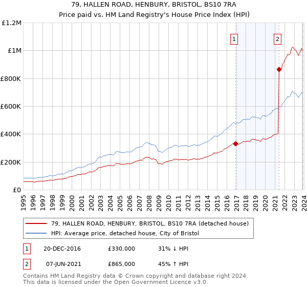 79, HALLEN ROAD, HENBURY, BRISTOL, BS10 7RA: Price paid vs HM Land Registry's House Price Index