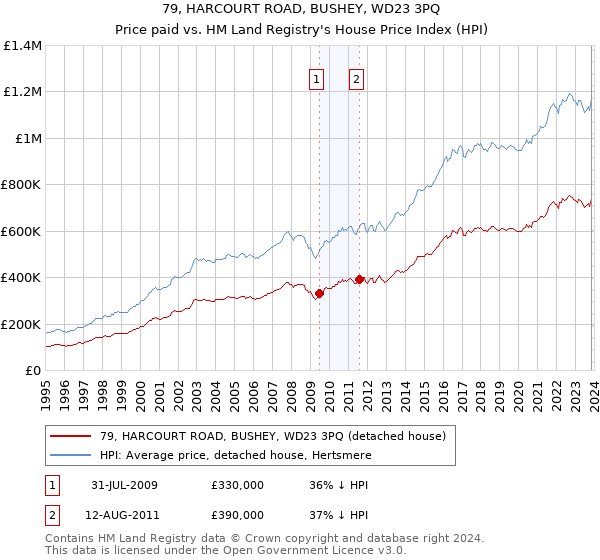 79, HARCOURT ROAD, BUSHEY, WD23 3PQ: Price paid vs HM Land Registry's House Price Index