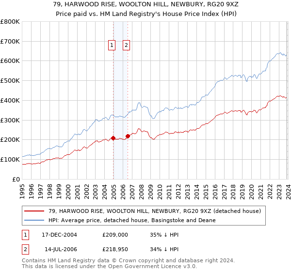 79, HARWOOD RISE, WOOLTON HILL, NEWBURY, RG20 9XZ: Price paid vs HM Land Registry's House Price Index
