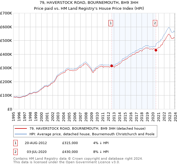 79, HAVERSTOCK ROAD, BOURNEMOUTH, BH9 3HH: Price paid vs HM Land Registry's House Price Index