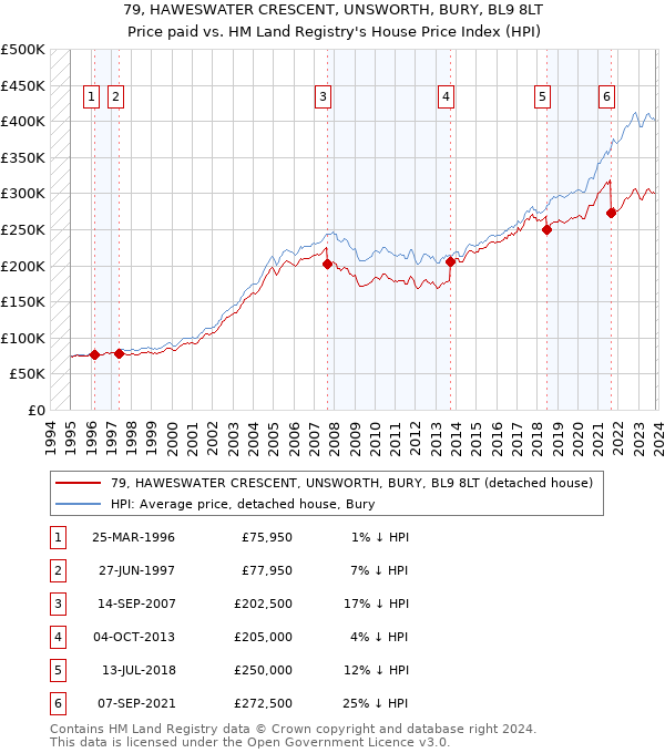 79, HAWESWATER CRESCENT, UNSWORTH, BURY, BL9 8LT: Price paid vs HM Land Registry's House Price Index