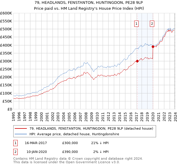 79, HEADLANDS, FENSTANTON, HUNTINGDON, PE28 9LP: Price paid vs HM Land Registry's House Price Index