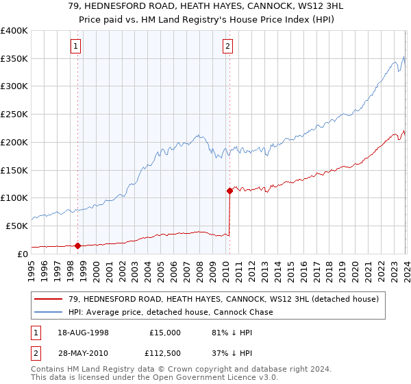 79, HEDNESFORD ROAD, HEATH HAYES, CANNOCK, WS12 3HL: Price paid vs HM Land Registry's House Price Index