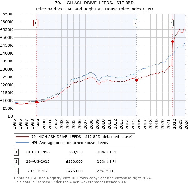 79, HIGH ASH DRIVE, LEEDS, LS17 8RD: Price paid vs HM Land Registry's House Price Index