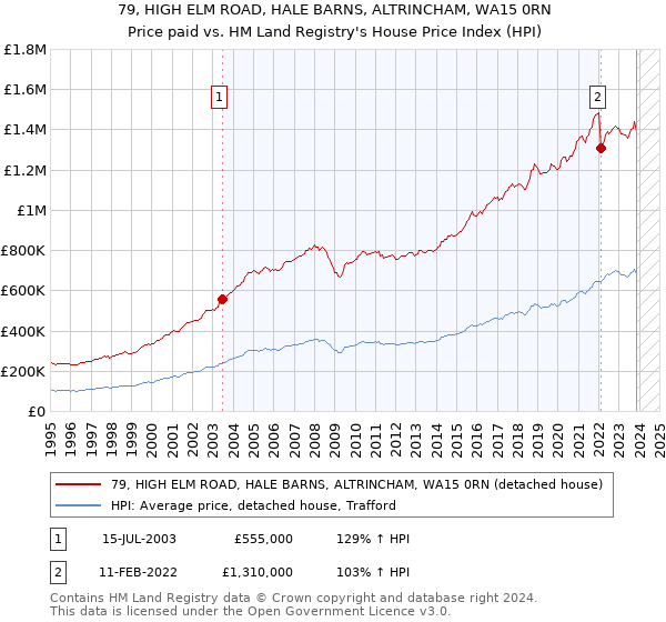 79, HIGH ELM ROAD, HALE BARNS, ALTRINCHAM, WA15 0RN: Price paid vs HM Land Registry's House Price Index