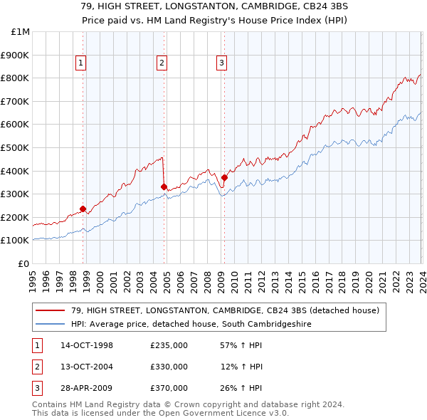 79, HIGH STREET, LONGSTANTON, CAMBRIDGE, CB24 3BS: Price paid vs HM Land Registry's House Price Index