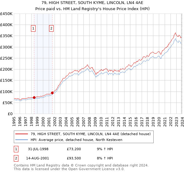 79, HIGH STREET, SOUTH KYME, LINCOLN, LN4 4AE: Price paid vs HM Land Registry's House Price Index