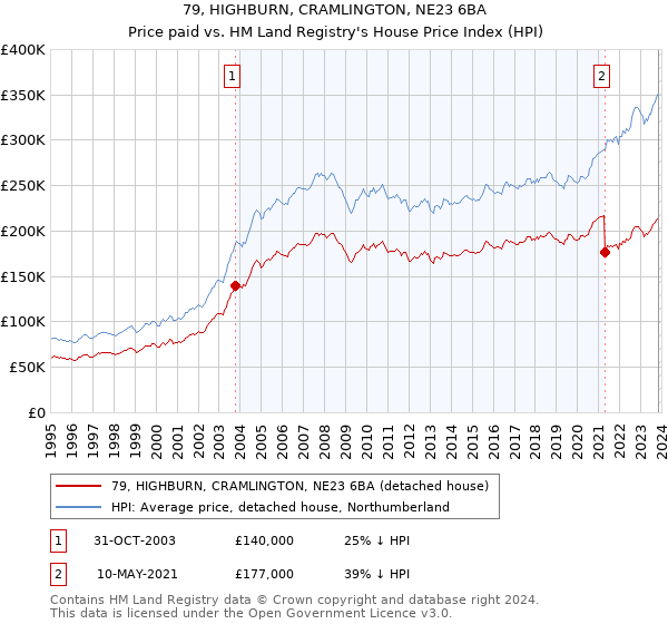 79, HIGHBURN, CRAMLINGTON, NE23 6BA: Price paid vs HM Land Registry's House Price Index
