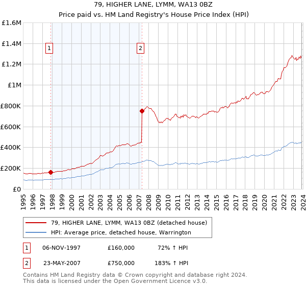 79, HIGHER LANE, LYMM, WA13 0BZ: Price paid vs HM Land Registry's House Price Index