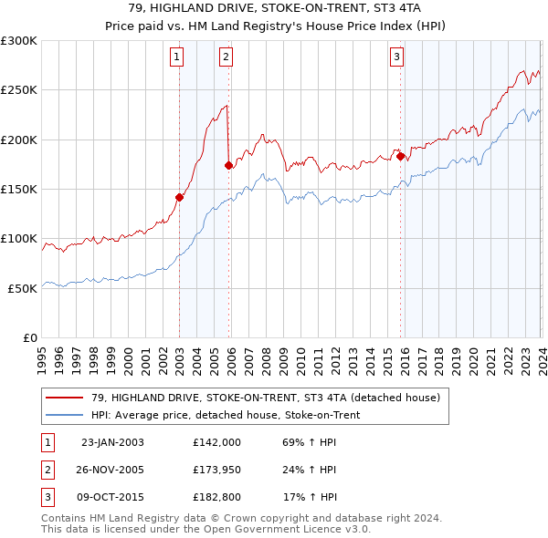 79, HIGHLAND DRIVE, STOKE-ON-TRENT, ST3 4TA: Price paid vs HM Land Registry's House Price Index