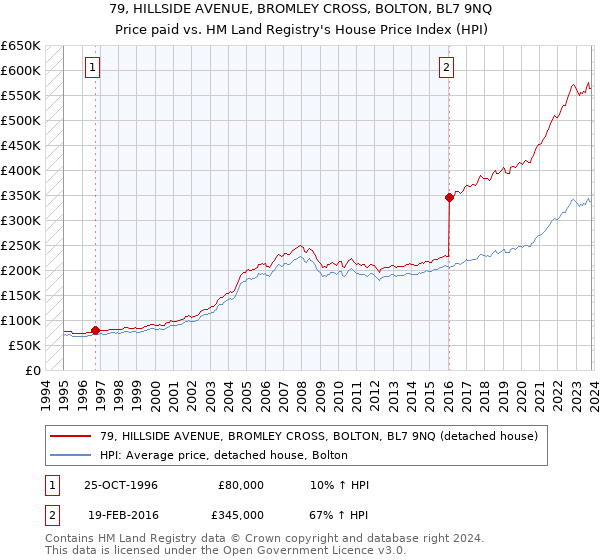 79, HILLSIDE AVENUE, BROMLEY CROSS, BOLTON, BL7 9NQ: Price paid vs HM Land Registry's House Price Index