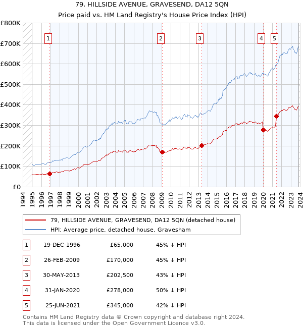 79, HILLSIDE AVENUE, GRAVESEND, DA12 5QN: Price paid vs HM Land Registry's House Price Index