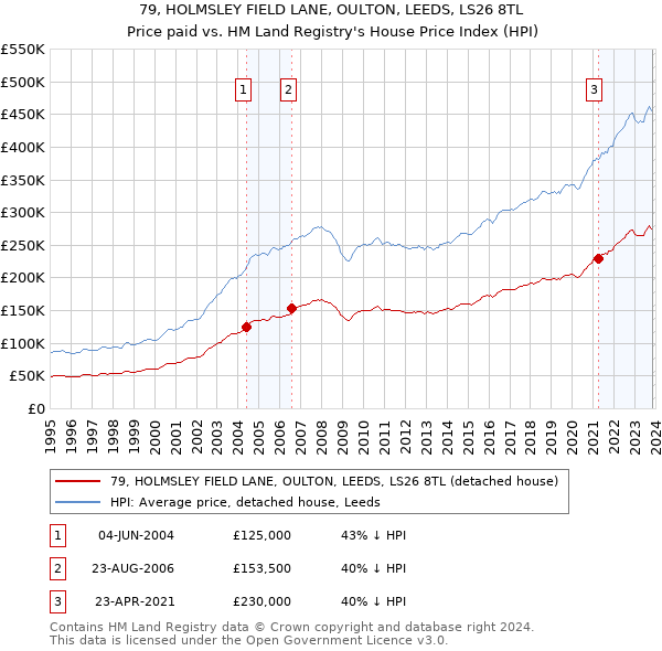79, HOLMSLEY FIELD LANE, OULTON, LEEDS, LS26 8TL: Price paid vs HM Land Registry's House Price Index