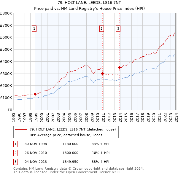 79, HOLT LANE, LEEDS, LS16 7NT: Price paid vs HM Land Registry's House Price Index