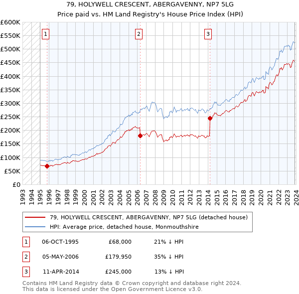 79, HOLYWELL CRESCENT, ABERGAVENNY, NP7 5LG: Price paid vs HM Land Registry's House Price Index