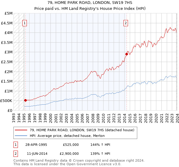 79, HOME PARK ROAD, LONDON, SW19 7HS: Price paid vs HM Land Registry's House Price Index