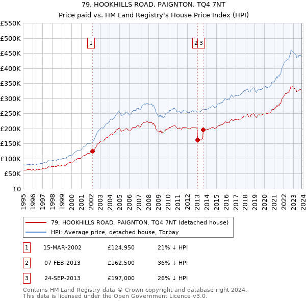 79, HOOKHILLS ROAD, PAIGNTON, TQ4 7NT: Price paid vs HM Land Registry's House Price Index