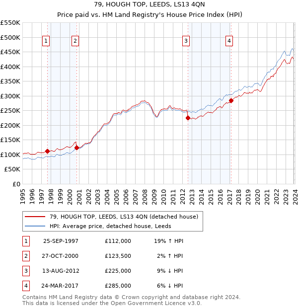 79, HOUGH TOP, LEEDS, LS13 4QN: Price paid vs HM Land Registry's House Price Index