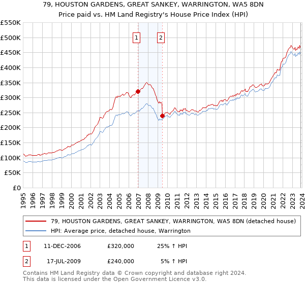 79, HOUSTON GARDENS, GREAT SANKEY, WARRINGTON, WA5 8DN: Price paid vs HM Land Registry's House Price Index