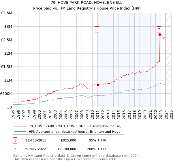 79, HOVE PARK ROAD, HOVE, BN3 6LL: Price paid vs HM Land Registry's House Price Index
