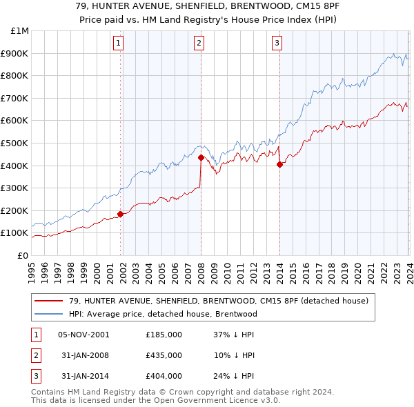 79, HUNTER AVENUE, SHENFIELD, BRENTWOOD, CM15 8PF: Price paid vs HM Land Registry's House Price Index