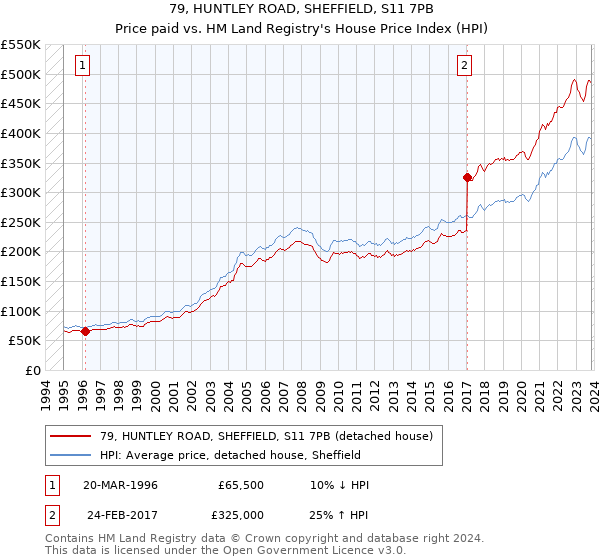 79, HUNTLEY ROAD, SHEFFIELD, S11 7PB: Price paid vs HM Land Registry's House Price Index