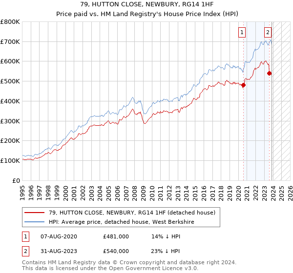 79, HUTTON CLOSE, NEWBURY, RG14 1HF: Price paid vs HM Land Registry's House Price Index