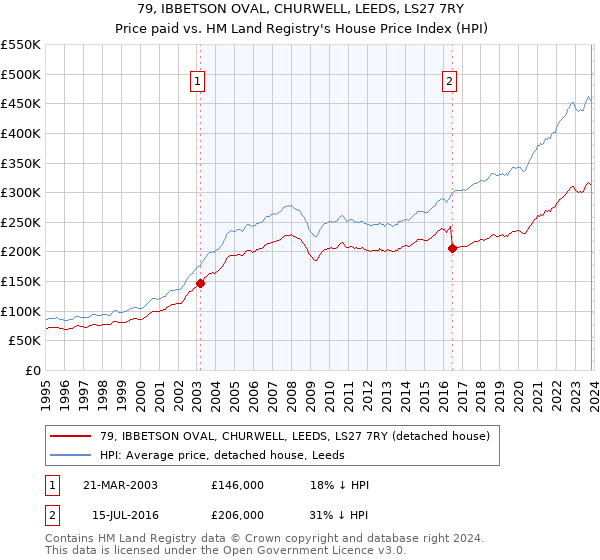 79, IBBETSON OVAL, CHURWELL, LEEDS, LS27 7RY: Price paid vs HM Land Registry's House Price Index